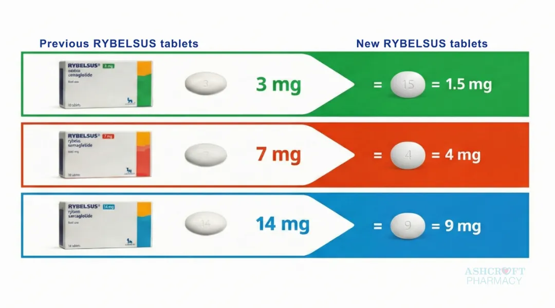 Rybelsus &reg; (semaglutide tablets): transition to new formulation
